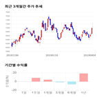 종목,점수,투자,다산네트웍스,기록