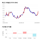 종목,점수,투자,와이엠티,기록,측면