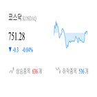 코스닥,종목,하락,반면,상승세,0.12,0.63,0.6