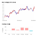 종목,점수,투자,삼성증권,기록,주가