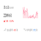 종목,코스피,반면,마감,상승,기사,0.07