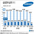 실적,반도체,사업,가격,영업이익,삼성전자,시장,부문,경우