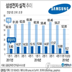 실적,삼성전자,반도체,디스플레이,연구원,주가