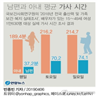 시간,평일,남편,집안일