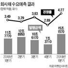 회사채,경쟁률,채권,하락,수요,발행