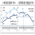 지표,하락,경기