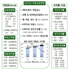 수익률,퇴직연금,지난해,190조,기준,비중,실적배당형,상품