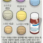 항생제,소비량,평균,국내,통계