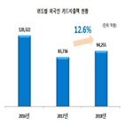 지출,의료부문,증가,국내,외국인