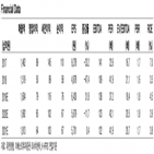 연구개발,대한,성과,수익