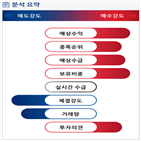 분석,예상,기관,수급,외국인,종목알파,현재