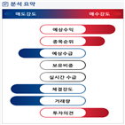 분석,기관,예상,외국인,증가,수급,종목알파