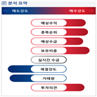 분석,증가,예상,기관,외국인,수급,종목알파