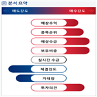 분석,기관,예상,수급,외국인,종목알파,현재