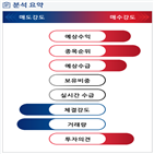 분석,예상,기관,수급,외국인,감소,종목알파