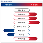 분석,기관,수급,외국인,예상,종목알파