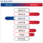 분석,기관,예상,수급,외국인,증가