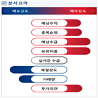 분석,예상,기관,수급,외국인,적자전환,종목알파,현재