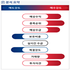 분석,기관,예상,수급,외국인,사업부,종목알파,매수