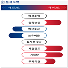 분석,기관,외국인,수급,예상,종목알파,현재
