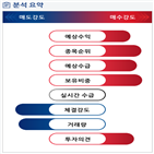 분석,예상,기관,수급,외국인,종목알파,현재,실시간