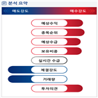 분석,예상,기관,수급,외국인,감소,매출