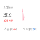 종목,코스피,상승세,0.01,반면,상승,보이