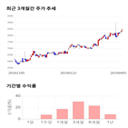 종목,점수,투자,씨큐브,기록,주가