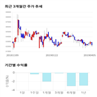 종목,점수,투자,주가,조선내화,기록