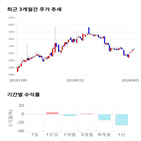 종목,점수,투자,주가,삼영엠텍,기록