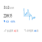 코스피,종목,하락,0.3,반면,0.11,보이