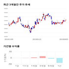 종목,점수,투자,세아제강지주,기록