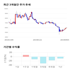 종목,점수,투자,앤씨앤,기록,기업,측면