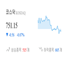 코스닥,종목,하락,반면,0.17,상승세,0.49,부품