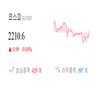 종목,0.55,코스피,반면,마감,상승,0.72