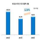 지출액,전년,외국인,지출,대비,비중