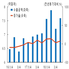 섬유,수출,섬유원료,대구,경북