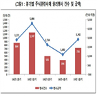 전환사채,증가,교환사채