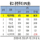 에코마케팅,지난해,증가,매출액,광고,매출