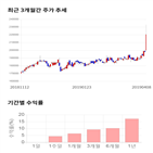 종목,점수,투자,대한제분,주가,수익률