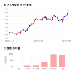 종목,점수,투자,자이글,주가,기록