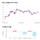 종목,점수,투자,코위버,기록,주가