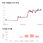 종목,점수,투자,에프엔에스테크,주가,측면