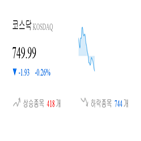 코스닥,종목,하락,0.29,반면,상승세,부품,0.3