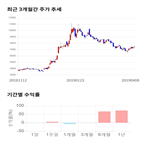 종목,점수,투자,이엠코리아,주가,기록