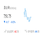 코스닥,종목,1.01,하락,반면,상승세,0.56,0.42
