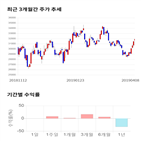 종목,점수,투자,만도,기록