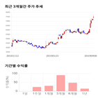 종목,점수,투자,기록,주가