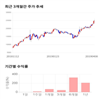 종목,점수,투자,에스엔피월드,기록,상승