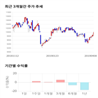 종목,점수,투자,이수화학,기록,측면